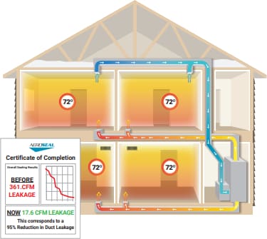 A diagram of the inside of a house with air flow and temperature.